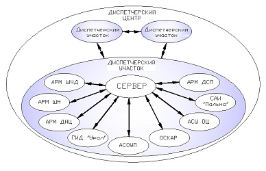 Структура взаимодействия «ДЦ-ЮГ с РКП» с сетевыми информационными системами и АРМми