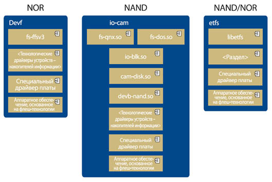 Структура NOR и NAND файловых систем во флеш памяти и встраиваемой транзакционной файловой системы (ETFS)